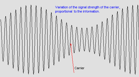 Amplitude Modulation