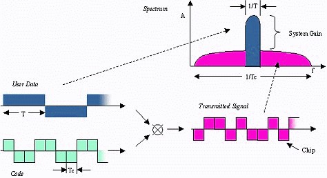 Direct Sequence Spread Spectrum