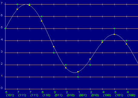 Sampling and quantization of an analogue signal