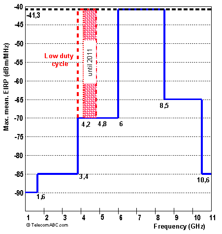 UWB regulation in Europe