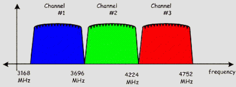 MultiBand OFDM UWB